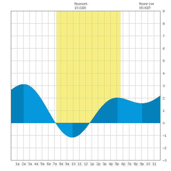 FSU Coastal and Marine Lab tide chart for Sunday, December 7, 2025