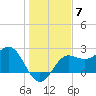 FSU Coastal and Marine Lab tide chart for Sunday, December 7, 2025