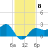 FSU Coastal and Marine Lab tide chart for Monday, December 8, 2025