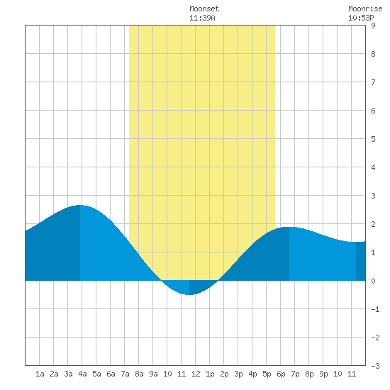 FSU Coastal and Marine Lab tide chart for Tuesday, December 9, 2025