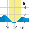 FSU Coastal and Marine Lab tide chart for Tuesday, December 9, 2025