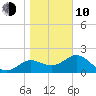 FSU Coastal and Marine Lab tide chart for Saturday, January 10, 2026
