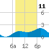 FSU Coastal and Marine Lab tide chart for Sunday, January 11, 2026