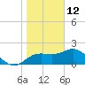 FSU Coastal and Marine Lab tide chart for Monday, January 12, 2026