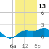 FSU Coastal and Marine Lab tide chart for Tuesday, January 13, 2026