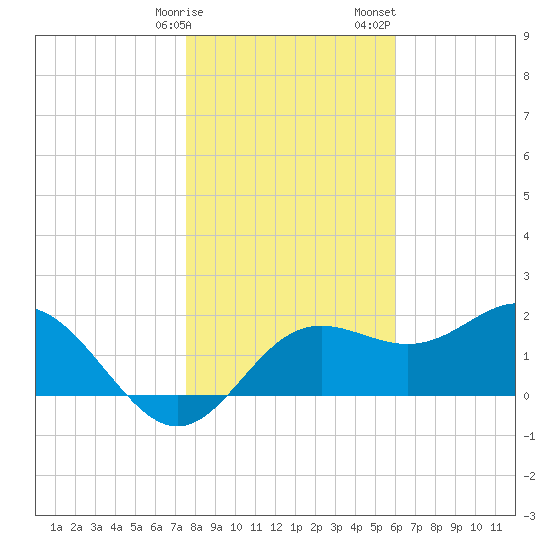 FSU Coastal and Marine Lab tide chart for Friday, January 16, 2026