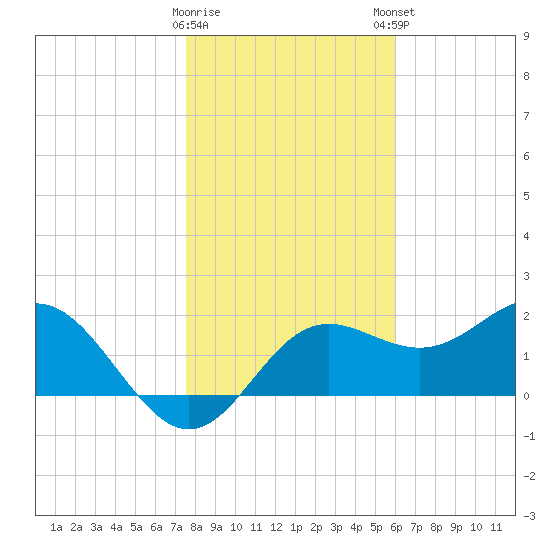 FSU Coastal and Marine Lab tide chart for Saturday, January 17, 2026