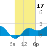 FSU Coastal and Marine Lab tide chart for Saturday, January 17, 2026