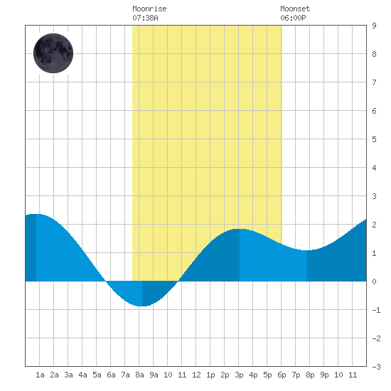 FSU Coastal and Marine Lab tide chart for Sunday, January 18, 2026
