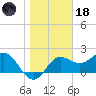 FSU Coastal and Marine Lab tide chart for Sunday, January 18, 2026