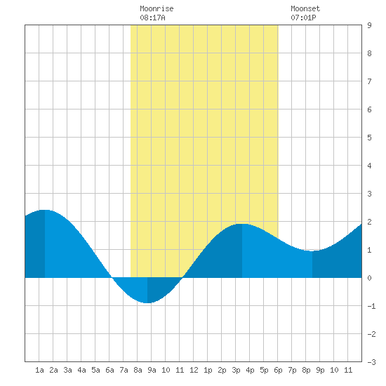 FSU Coastal and Marine Lab tide chart for Monday, January 19, 2026