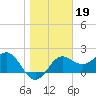 FSU Coastal and Marine Lab tide chart for Monday, January 19, 2026