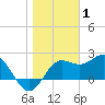 FSU Coastal and Marine Lab tide chart for Thursday, January 1, 2026