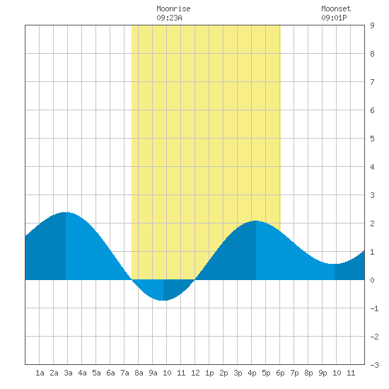 FSU Coastal and Marine Lab tide chart for Wednesday, January 21, 2026