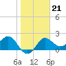 FSU Coastal and Marine Lab tide chart for Wednesday, January 21, 2026