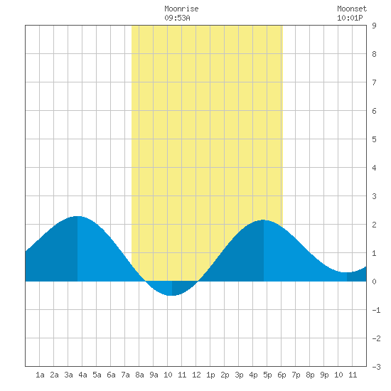FSU Coastal and Marine Lab tide chart for Thursday, January 22, 2026