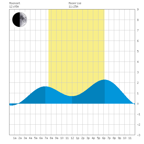 FSU Coastal and Marine Lab tide chart for Sunday, January 25, 2026