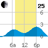 FSU Coastal and Marine Lab tide chart for Sunday, January 25, 2026