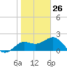 FSU Coastal and Marine Lab tide chart for Monday, January 26, 2026