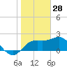 FSU Coastal and Marine Lab tide chart for Wednesday, January 28, 2026