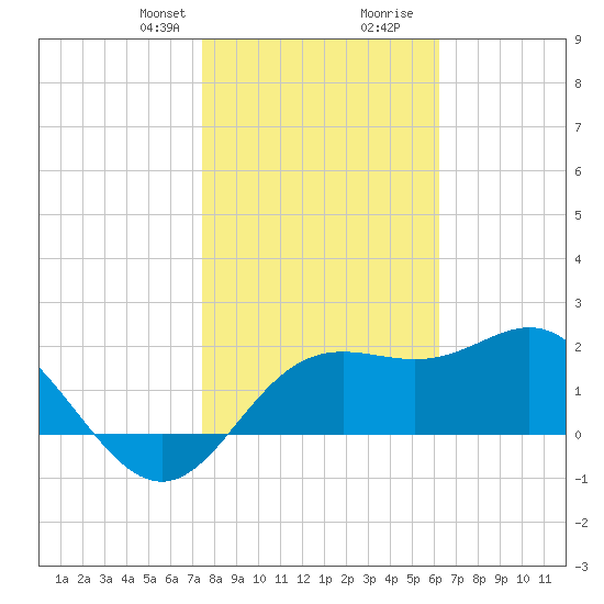 FSU Coastal and Marine Lab tide chart for Thursday, January 29, 2026
