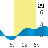 FSU Coastal and Marine Lab tide chart for Thursday, January 29, 2026