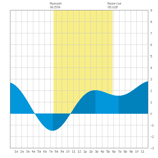 FSU Coastal and Marine Lab tide chart for Friday, January 2, 2026