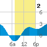 FSU Coastal and Marine Lab tide chart for Friday, January 2, 2026