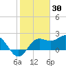 FSU Coastal and Marine Lab tide chart for Friday, January 30, 2026