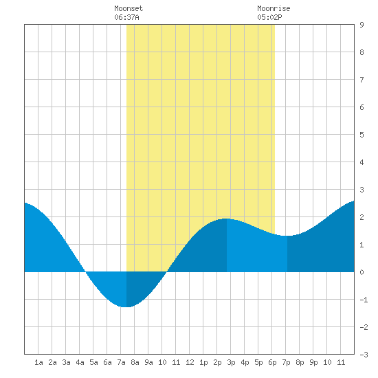 FSU Coastal and Marine Lab tide chart for Saturday, January 31, 2026