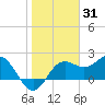 FSU Coastal and Marine Lab tide chart for Saturday, January 31, 2026
