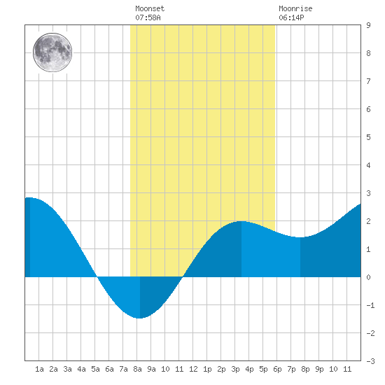 FSU Coastal and Marine Lab tide chart for Saturday, January 3, 2026