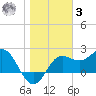 FSU Coastal and Marine Lab tide chart for Saturday, January 3, 2026