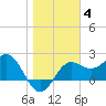 FSU Coastal and Marine Lab tide chart for Sunday, January 4, 2026