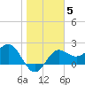 FSU Coastal and Marine Lab tide chart for Monday, January 5, 2026
