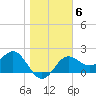 FSU Coastal and Marine Lab tide chart for Tuesday, January 6, 2026