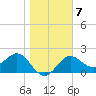 FSU Coastal and Marine Lab tide chart for Wednesday, January 7, 2026