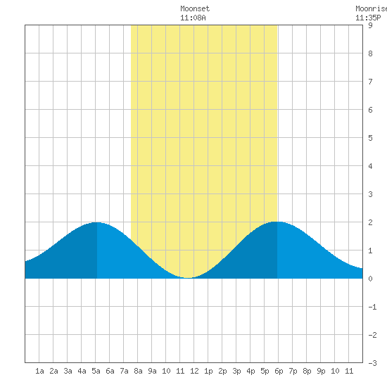 FSU Coastal and Marine Lab tide chart for Thursday, January 8, 2026