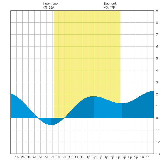 FSU Coastal and Marine Lab tide chart for Saturday, February 14, 2026