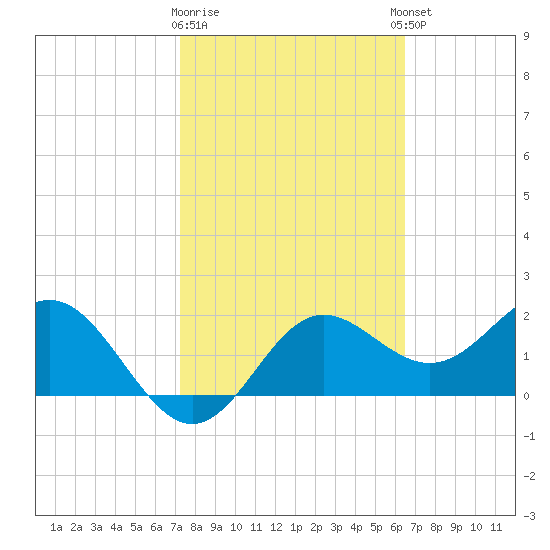 FSU Coastal and Marine Lab tide chart for Monday, February 16, 2026