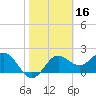 FSU Coastal and Marine Lab tide chart for Monday, February 16, 2026