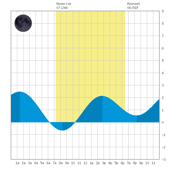 FSU Coastal and Marine Lab tide chart for Tuesday, February 17, 2026