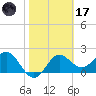 FSU Coastal and Marine Lab tide chart for Tuesday, February 17, 2026
