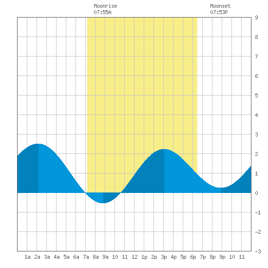FSU Coastal and Marine Lab tide chart for Wednesday, February 18, 2026