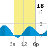 FSU Coastal and Marine Lab tide chart for Wednesday, February 18, 2026