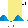 FSU Coastal and Marine Lab tide chart for Thursday, February 19, 2026
