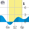FSU Coastal and Marine Lab tide chart for Sunday, February 1, 2026