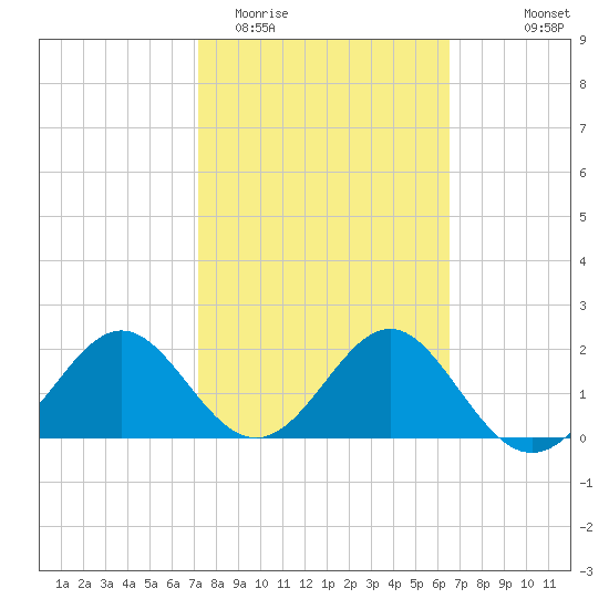 FSU Coastal and Marine Lab tide chart for Friday, February 20, 2026