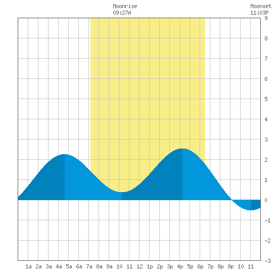 FSU Coastal and Marine Lab tide chart for Saturday, February 21, 2026