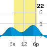 FSU Coastal and Marine Lab tide chart for Sunday, February 22, 2026